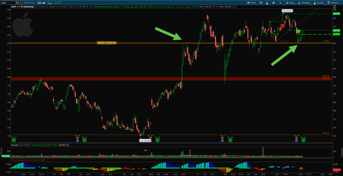 alphatradingpro's tweet photo. 🚨 Last week I pointed out the key support at $220 for $AAPL and today it’s sitting pretty at $227.50! 📈 Those who bought at that level like I suggested — cheers to you! 🥂
#TradingSuccess #AppleAnalysis 🍏 #TradingCommunity https://t.co/0u83fVAymo