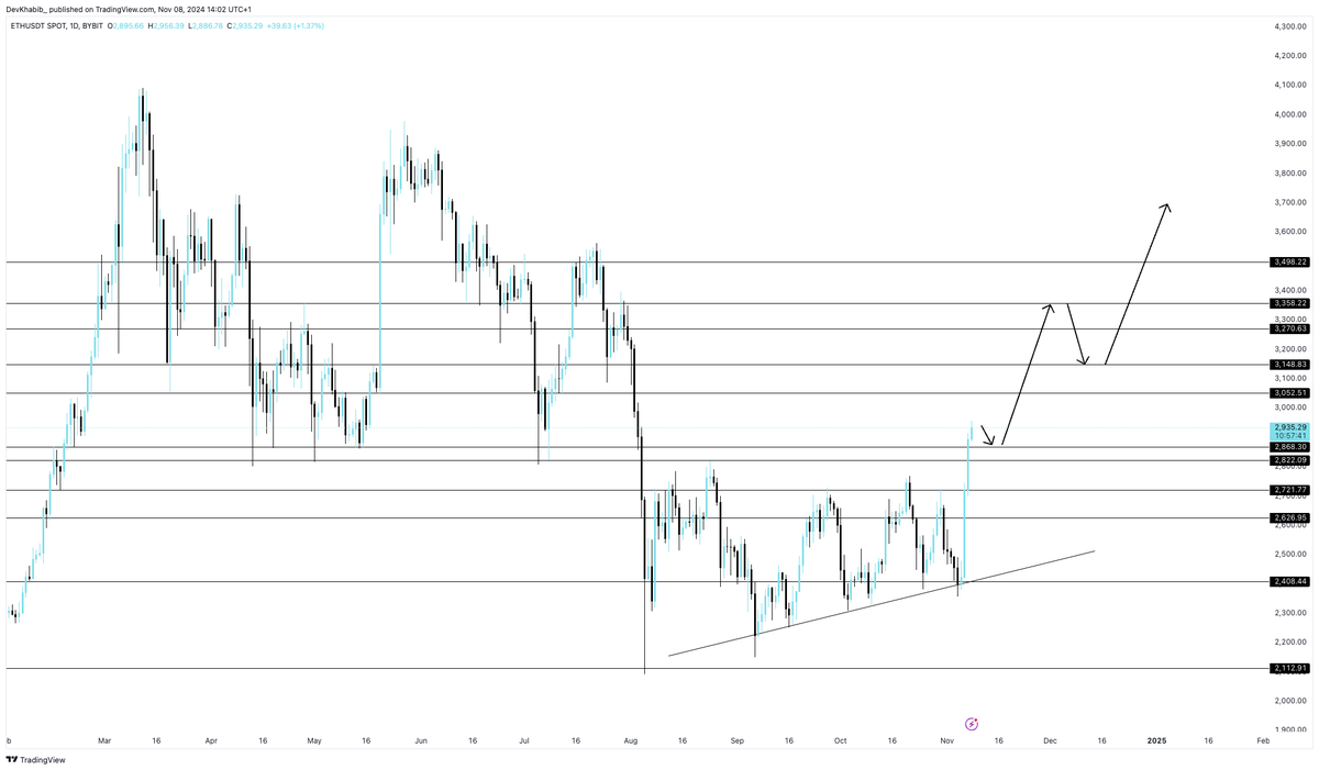 DevKhabib's tweet photo. Everything happened like I predicted. $ETH went through the $2840 resistance and took altcoins with it.

If you think you shouldn’t enter now because you missed all the entries due to the 20% pump across the market, let me tell you this isn’t even close to the real bullrun. https://t.co/V8BpvVyv78