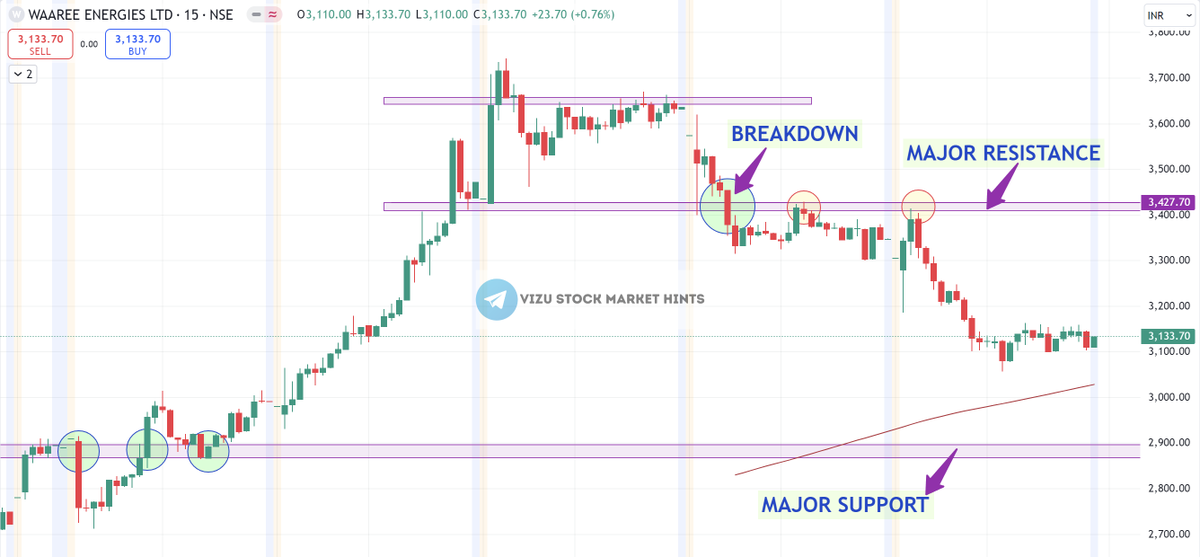 vishal_susheel's tweet photo. Waaree Energies stock CRASH📉

- 17% down from the top!
- #breakdown happened at 3427
- Major support zone: 2900 - 2865
- also 200SMA support coming (15 min. time frame)
- The Company is good and will recover.
- Major resistance: 3430
- closing above 3430 will make it bullish
- Traders must work with a stoploss of 2850

FOLLOW + REPOST + LIKE TO GET A SURPRISE🎁

 #WAAREE_IPO #WaareeTech #waareeipo #waareeenergiesipo #waareeenergies #StockMarket #niftycrash