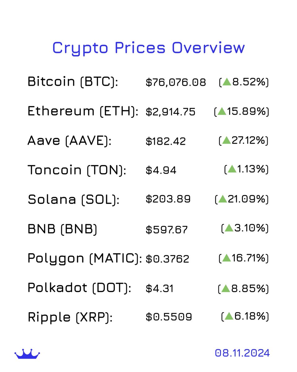 KaiserexCom's tweet photo. Crypto Market Snapshot – Nov 8, 2024

Today’s market shows strong gains across major cryptocurrencies, with several assets posting double-digit growth. Follow Kaiserex for insights on the latest price shifts and trends in the evolving digital asset landscape.

#CryptoMarketUpdate https://t.co/QxDlaBKG65