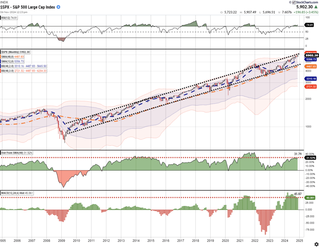 LanceRoberts's tweet photo. Lastly, while #Trump may enact pro-growth, #business friendly policies, the #techncials of the #market may become an issue. On a #monthly basis, the market is already very overbought, #deviated from long-term means, and at the top of its long-term #bullish trend.
https://t.co/OkMflLSMj7