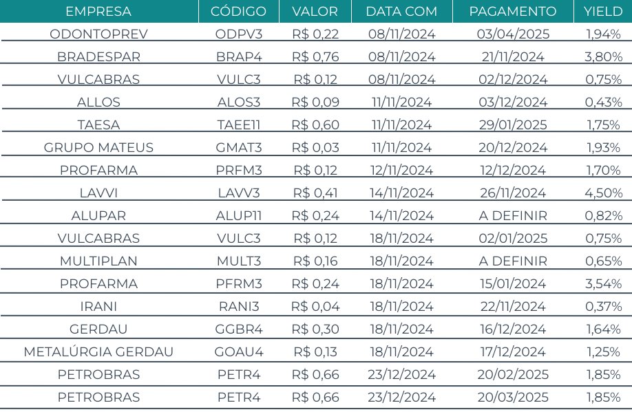capitalizo's tweet photo. 🗓️ Agenda de Dividendos
Confira as ações que pagarão proventos nos próximos dias. Os valores levam em conta Dividendos e Juros Sobre o Capital Próprio (JCP):
#ODPV3 #BRAP4 #VULC3 #ALOS3 #TAEE11 #GMAT3 #PRFM3 #LAVV3 #ALUP11 #MULT3 #RANI3 #GGBR4 #GOAU4 #PETR4 https://t.co/b2xB8R8oUU