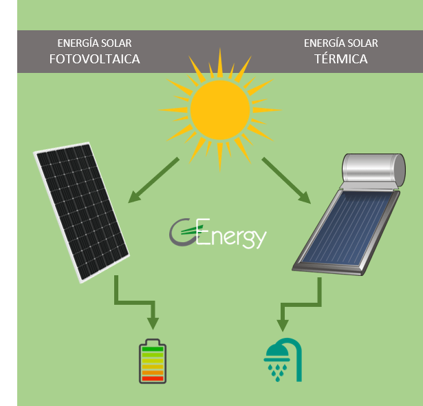 genergysp's tweet photo. ¿Sabías qué... La energía solar térmica te permite aprovechar el calor del sol para calentar el agua y la energía solar fotovoltaica te permite generar electricidad a través de la luz solar?
⬇️Te informamos
📞901.010.040
📩 genergy@g-energy.es
💻 https://t.co/cwbWtn0afD
#Genergy https://t.co/RRZAG4sW8y