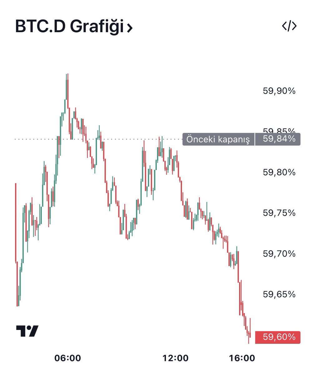 Öl lan öl.
Ki biz yaşayalım...
56 aşağısı tüm dertlerinizi unutturur.
53 altı zaten eşi dostu kapıya döktürür...
#bitcoin