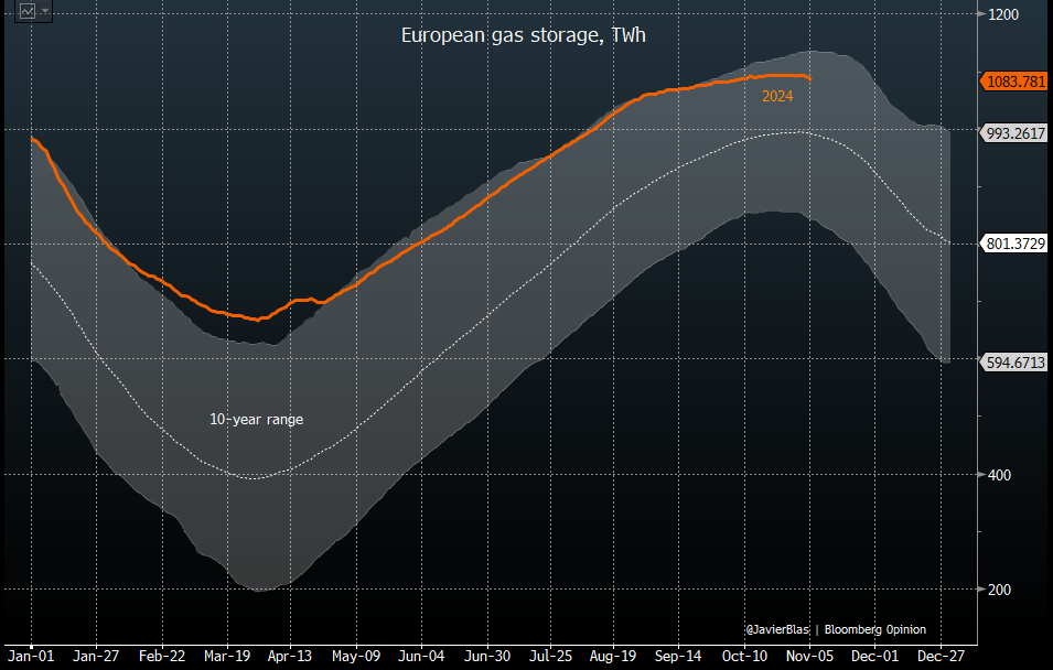 JavierBlas's tweet photo. CHART OF THE DAY: The storage withdrawal season has started for the European gas market. The last few days have witnessed seasonally large withdrawals.

In August, I warned in this @Opinion column how  "enough" gas inventories could still be insufficient: https://t.co/PCsC6n2nIh https://t.co/mCEx9XQYwY