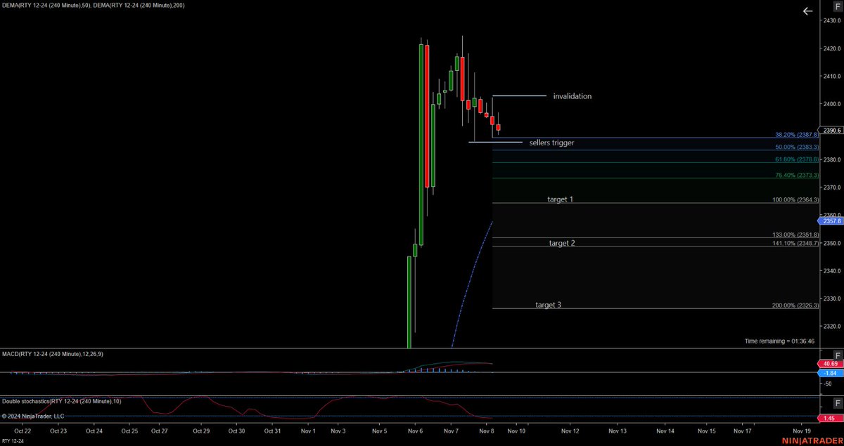 AlphaEtrades's tweet photo. RTY 4 hr chart sellers, targeting 2364 🎯, see chart for parameters.

Get a funded 💰Futures account Easy qualifications 80% off: https://t.co/wK2Edgntlf

#rty #trading #futurestrading #DayTrading #es_f https://t.co/kNDAGEKifH