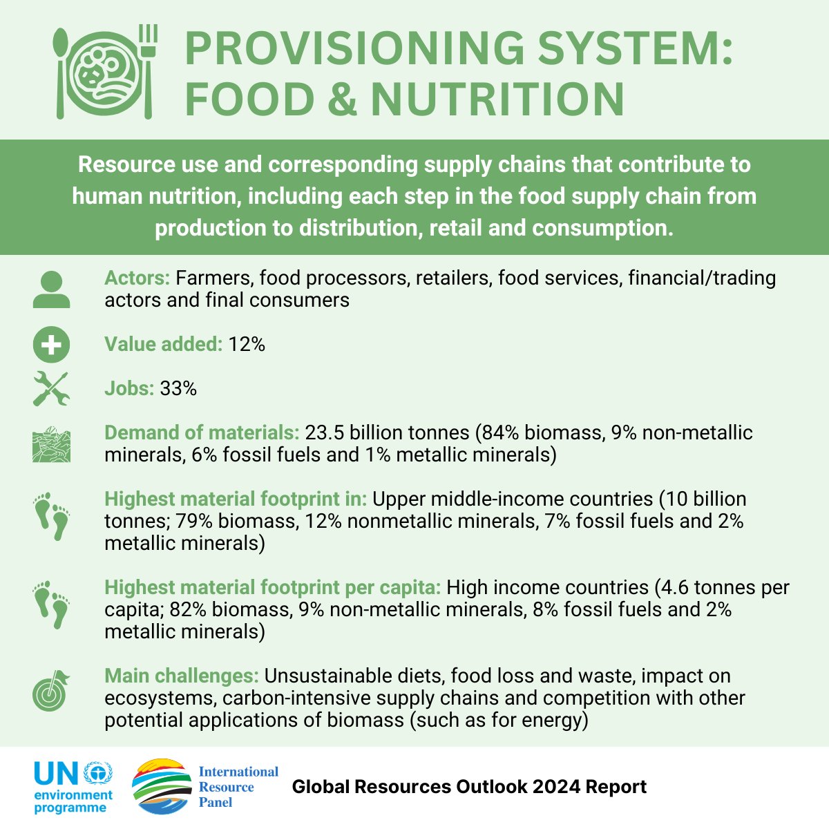 #GRO24 recommendations to improve the Food &amp; Nutrition provisioning system include:
🍽️Reducing demand of most impactful food commodities
🗑️Reducing food loss &amp; food waste
🌾Protecting &amp; restoring productive land
Read more here: bit.ly/IRPGRO24