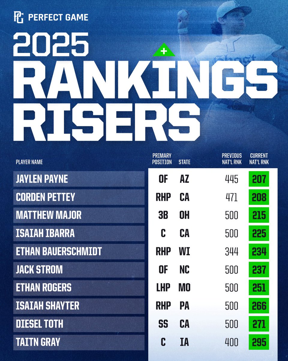 Perfect Game USA (@perfectgameusa) on Twitter photo Class of 2025 Rankings: Biggest Risers ๐
Read โ๐ผ: bit.ly/3YNdUJs // <a href="/PG_Scouting/">Perfect Game Scout</a> Class of 2025 Rankings: Biggest Risers ๐
Read โ๐ผ: bit.ly/3YNdUJs // <a href="/PG_Scouting/">Perfect Game Scout</a>