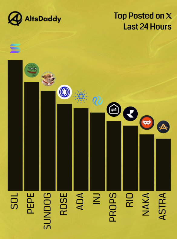 🎗️ Fridays Top Posted #Altcoins 🎗️

1️⃣  $SOL
2️⃣  $PEPE
3️⃣  $SUNDOG
4️⃣  $ROSE
5️⃣  $ADA
6️⃣  $INJ
7️⃣  $PROPS
8️⃣  $RIO
9️⃣  $NAKA
🔟  $ASTRA

Runner ups: 
$ANYONE, $DIONE, $CREO, $SOON, $CSIX

#altssason #alts