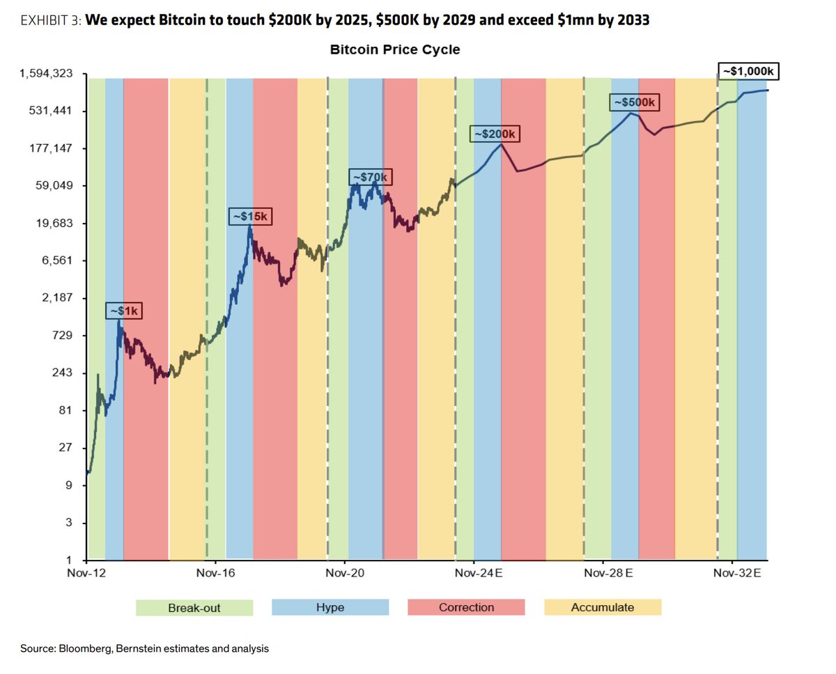 Price target 1 million dollars? Bernstein expects #Bitcoin to top $1mln in  2033.