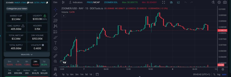 Ying59988's tweet photo. 🌟🚀 Get ready to pump your portfolio! 

$ZOOMER/SOL is the next big thing! 💥 

mc: 2.87M 🔥 

Liquidation: 312.43K 💧 

Join the movement! 

Smart investors know this is the time to act! 💪 

Contract: Ce7SY5AYuhsZmacVWE9N3DHZNbFWzpCVsvYsiqMPPmyx 

Let's go, fam! 💰💎�� https://t.co/HWcLOofRMB