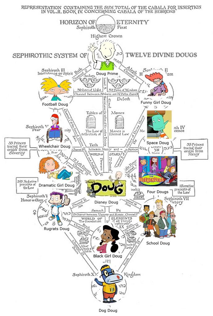 bfredmuggs's tweet photo. I clearly remember when Nickelodeon launched DOUG (1991). It was the perfect show for the perfect time. The charm of the series influenced others to follow and @ianjq sums it up nicely in this chart. It sometimes feels like DOUG is underrated given the impact it had. I was definitely a fan of the original run.