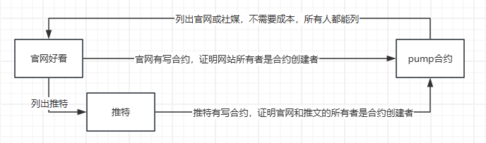 0xXQ1's tweet photo. 3. 判断真假 2
比如你看这个盘子的官网很好看，你就要确定官网是否有post这个合约的链接（见下图），如果能在逻辑上形成一个闭环，那你此时才证明了合约和官网属于同一个dev。此时才能谈下一步。（不过一般��先有合约，官网才能进行更新，推特才会post合约，中间一般会有一段的时间差） https://t.co/4ikUjOwfxV