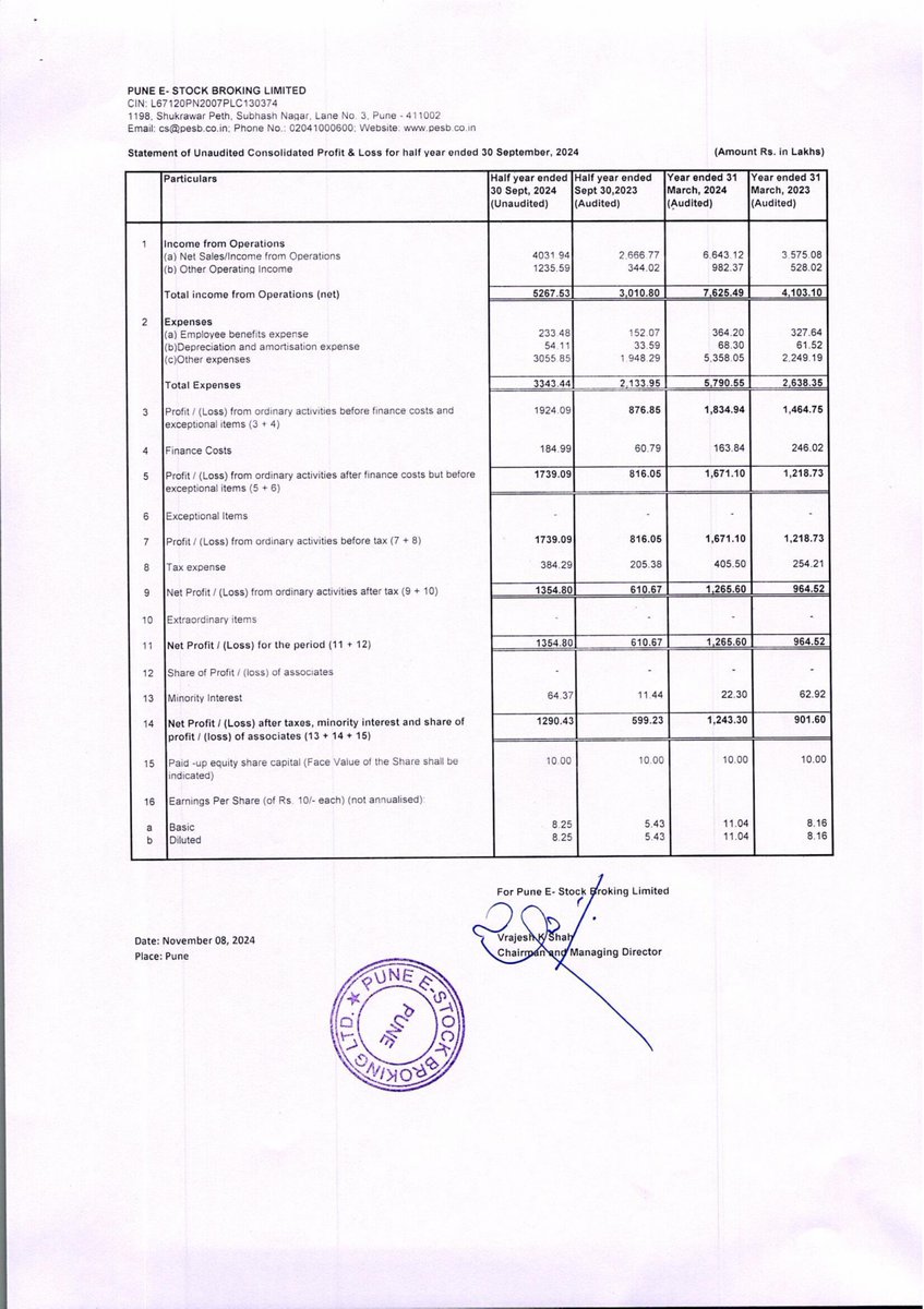 nileshkurhade's tweet image. 📌 Pune E-Stock Broking Limited informed the exchange about the approval of its unaudited standalone and consolidated financial results for the half-year ended 30th September 2024. #SME #PESB 📊📈