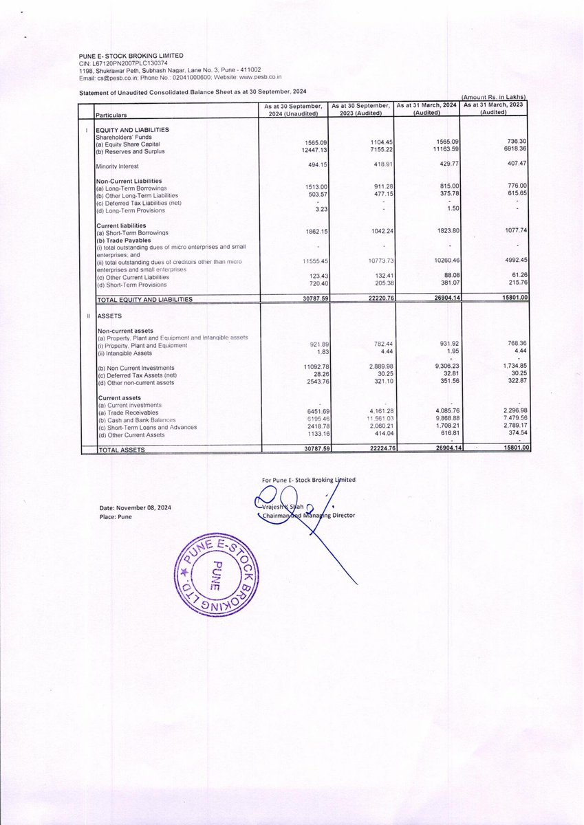 nileshkurhade's tweet image. 📌 Pune E-Stock Broking Limited informed the exchange about the approval of its unaudited standalone and consolidated financial results for the half-year ended 30th September 2024. #SME #PESB 📊📈
