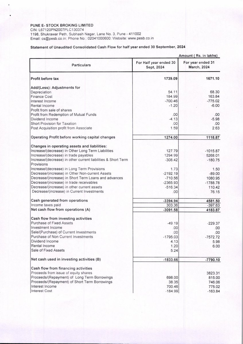 nileshkurhade's tweet image. 📌 Pune E-Stock Broking Limited informed the exchange about the approval of its unaudited standalone and consolidated financial results for the half-year ended 30th September 2024. #SME #PESB 📊📈
