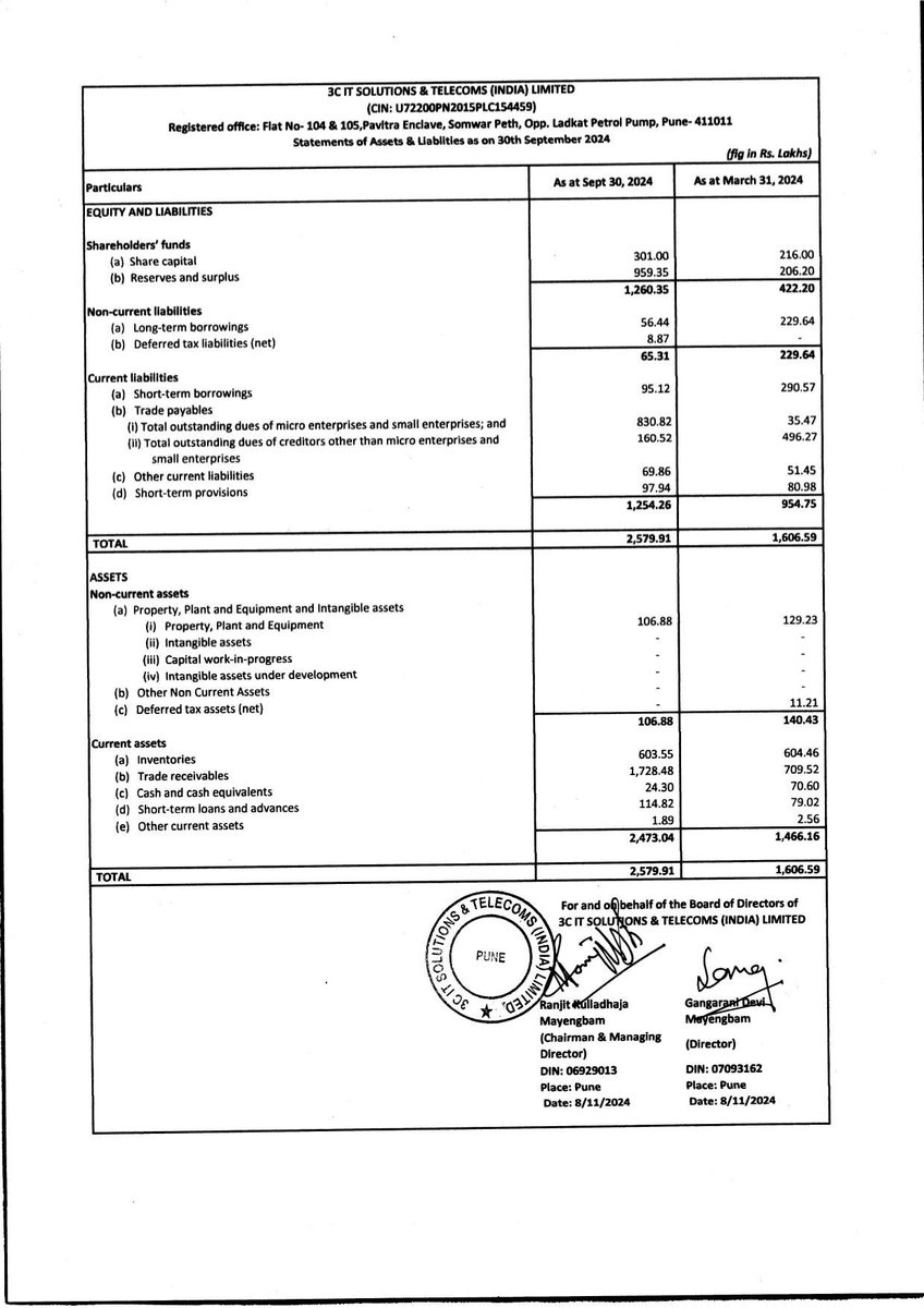 nileshkurhade's tweet photo. 📌 3C IT SOLUTIONS &amp; TELECOMS (INDIA) LIMITED informed the exchange about the approval of its unaudited standalone financial results for the half-year ended 30th September 2024. #SME #3CIT 📊📈 https://t.co/hD3licD656