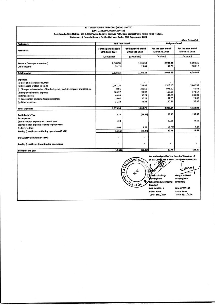 nileshkurhade's tweet photo. 📌 3C IT SOLUTIONS &amp; TELECOMS (INDIA) LIMITED informed the exchange about the approval of its unaudited standalone financial results for the half-year ended 30th September 2024. #SME #3CIT 📊📈 https://t.co/hD3licD656