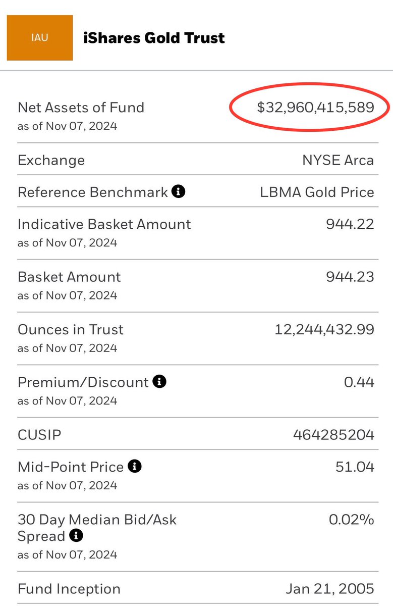 NateGeraci's tweet image. iShares Bitcoin ETF (IBIT) has now surpassed iShares Gold ETF (IAU) in assets…

Did this in 10mos.

IAU launched in January 2005.

Absolutely wild.