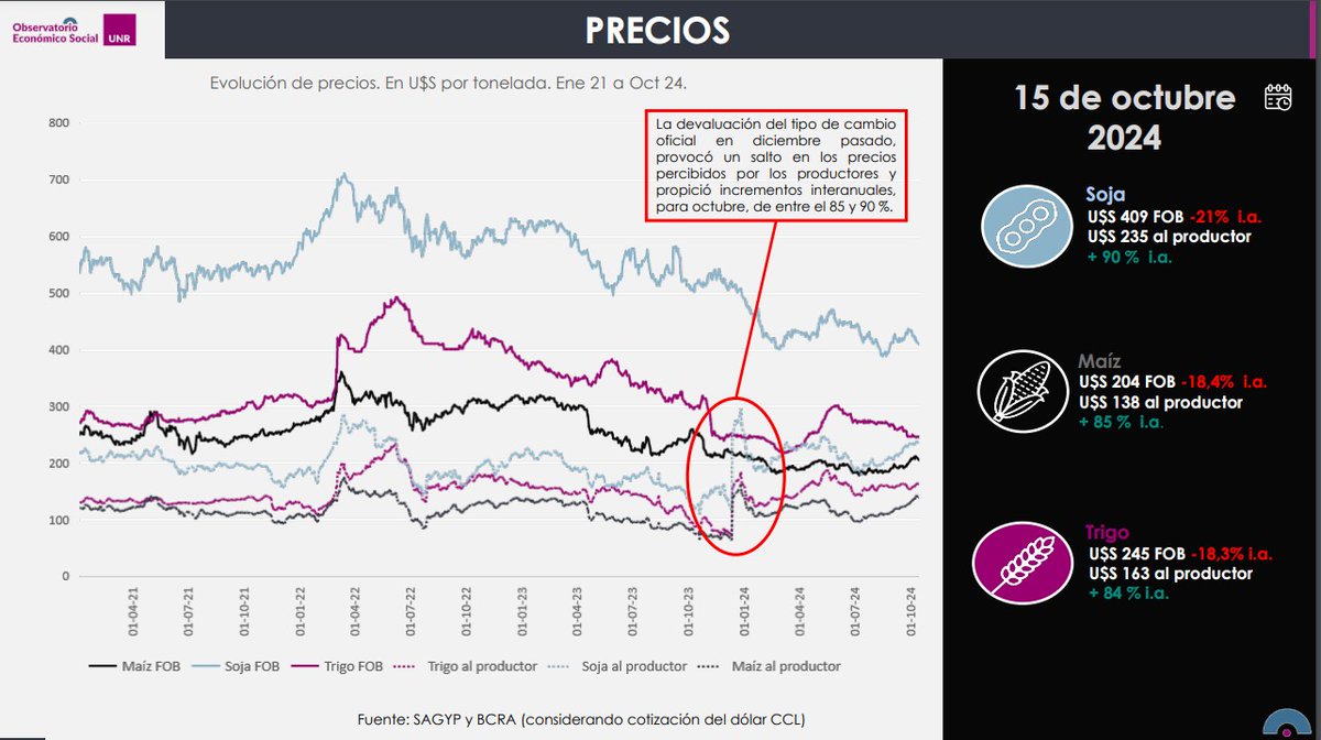 OesUnr's tweet photo. #Dolares 💵

- Producción menor a la esperada y precios internacionales bajos generaron una baja liquidación de divisas, al menos hasta septiembre

- La devaluación de diciembre y la reducción de la brecha cambiaria generó una mejora en los precios percibidos por los productores https://t.co/5dCA3wFJL2