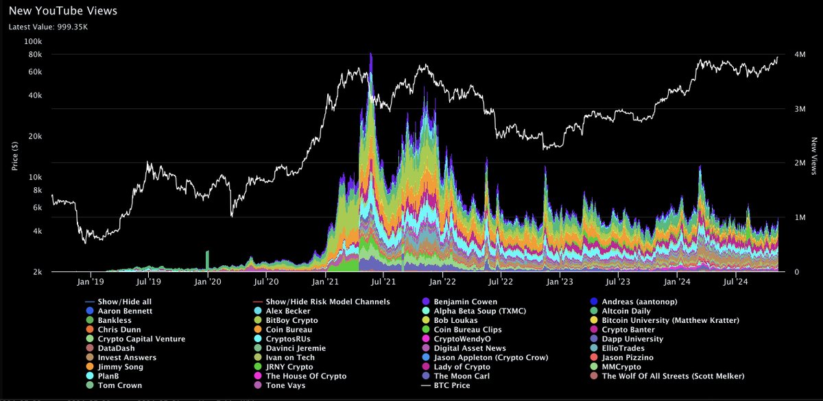#BTC is at $76k and still no one cares.

Youtube views to these crypto youtube channels still running at 1/4th of what they were averaging in 2021