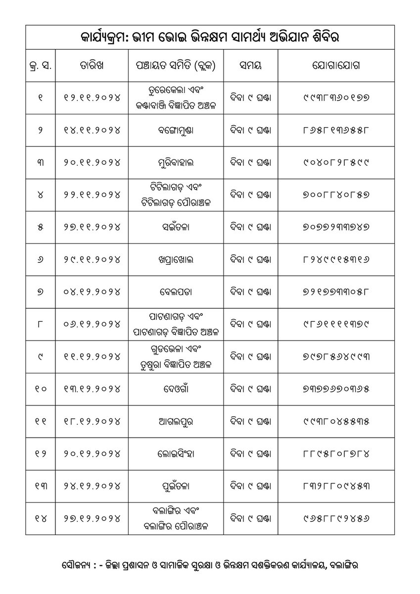 BSSO_MURIBAHAL's tweet photo. ଆସନ୍ତା ନଭେମ୍ବର ୨୦ ତାରିଖରେ ପଞ୍ଚାୟତ ସମିତି କାର୍ଯ୍ୟାଳୟ, ମୁରିବାହାଲ ଠାରେ ଅନୁଷ୍ଠିତ ହେବାକୁ ଥ‌ିବା ଭୀମ ଭୋଇ ଭିନ୍ନକ୍ଷମ ସାମର୍ଥ୍ୟ ଅଭିଯାନ ଶିବିରରେ କଣ  ସେବା ଓ ସୁବିଧା ମିଳିପାରିବ
କ. UDID ପ୍ରମାଣପତ୍ର (କେବଳ ଭିନ୍ନକ୍ଷମ ବ୍ୟକ୍ତିଙ୍କ ପାଇଁ)
ଖ.ଭିନ୍ନକ୍ଷମ ଓ ବରିଷ୍ଠନାଗରିକଙ୍କୁ ଉପକରଣ ବଣ୍ଟନ ପାଈଁ ହିତାଧିକାରୀ ଚିହ୍ନଟ https://t.co/guQHX0RgNz