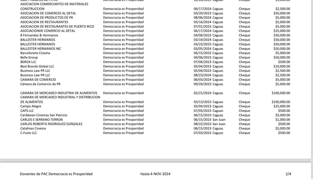 fulanitaYanie's tweet photo. Aquí les comparto las listas de las compañías que donaron al PAC “Democracia es Prosperidad” que promovía candidatos PNP, PPD y de Proyecto Dignidad, todo menos LA ALIANZA. Empresas en PR uniéndose soltando billete para que los mismos siguieran en el poder🐷🚫
1/2 https://t.co/2A3eddQj9N