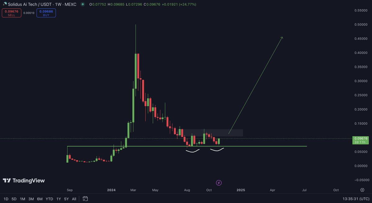 I've been publicly bullish about $AITECH since October and not without a reason.

Chart is looking INSANE here. 

Products are INSANE good as well.

This is an AI coin with real utility and in my opinion has the potential to grow exponential from this point.
