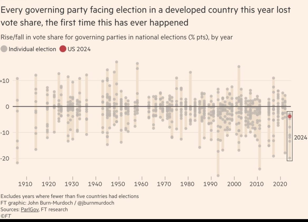 Final political tweet from me before a week of AL (and probably a week away from this addictive hellhole of a website…)

Basically any governing party in 2024 is standing on a burning platform, almost irrespective of politics or policies… 

It might not be any deeper than that