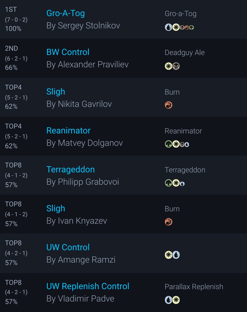 MTGdecks.net 🔥 (@mtgdecks) on Twitter photo ➡️Moscow Premodern Autumn Willow'24
48 players 🇷🇺 Russia
🏆Winner: Sergey Stolnikov with Gro-a-Tog
All the decklists:
mtgdecks.net/events/view/17…
<a href="/fireshoes/">Robert Taylor🔥</a> <a href="/mtgbanding/">Phil Nguyen</a> ➡️Moscow Premodern Autumn Willow'24
48 players 🇷🇺 Russia
🏆Winner: Sergey Stolnikov with Gro-a-Tog
All the decklists:
mtgdecks.net/events/view/17…
<a href="/fireshoes/">Robert Taylor🔥</a> <a href="/mtgbanding/">Phil Nguyen</a>