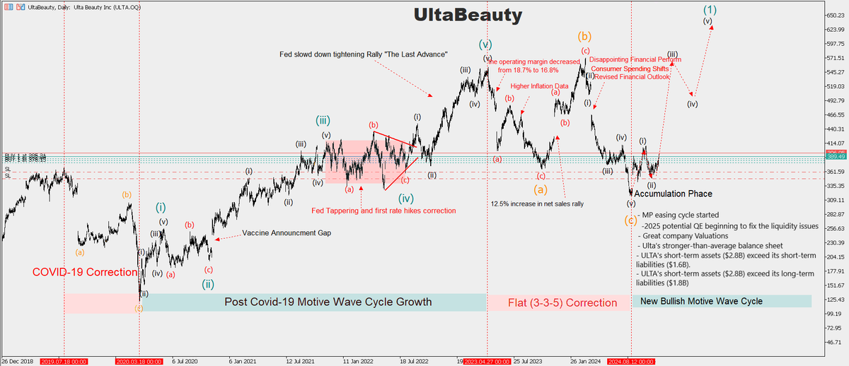 TradeInsider2's tweet photo. 🚨 Ulta Beauty Long-Term Setup 🚨

Ulta Beauty has completed its major correction and is now in accumulation, forming the 1st bullish wave in a new motive cycle.

Buying heavily on this Wave 2 pullback for the next rally! 🚀

#ULTA #Stocks #Trading #Investment https://t.co/wtyzfi6rR4