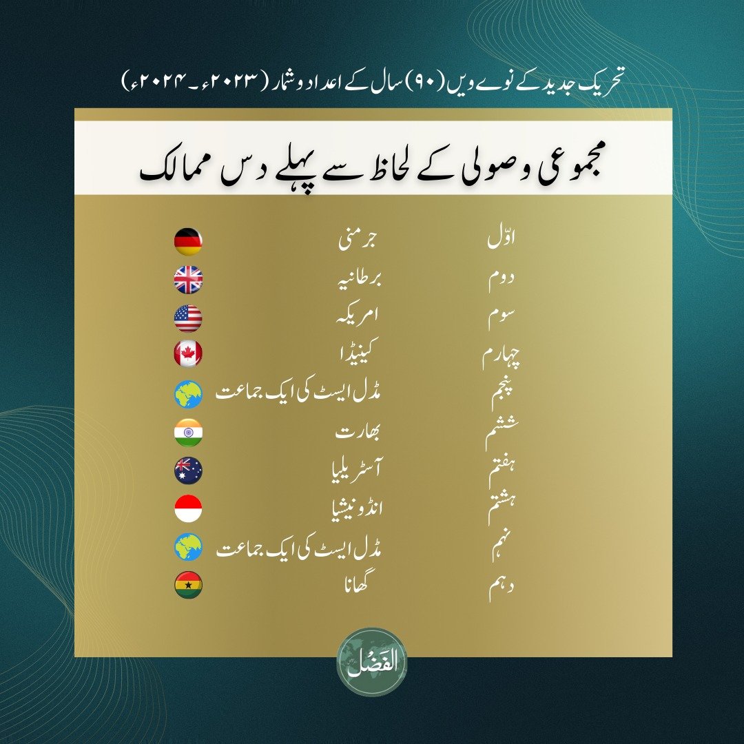 alfazlintl's tweet photo. #tahrikjadid #tahrik_jadid #تحریک_جدید https://t.co/myDB6k1MZE