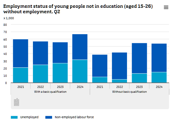 statisticscbs's tweet image. Twenty percent of young people aged 15 to 26 who were not in education in Q2 2024 had no basic qualification from secondary education. Three years ago, this share was 17 percent: cbs.nl/en-gb/news/202…

#basicqualifications #youngpeople