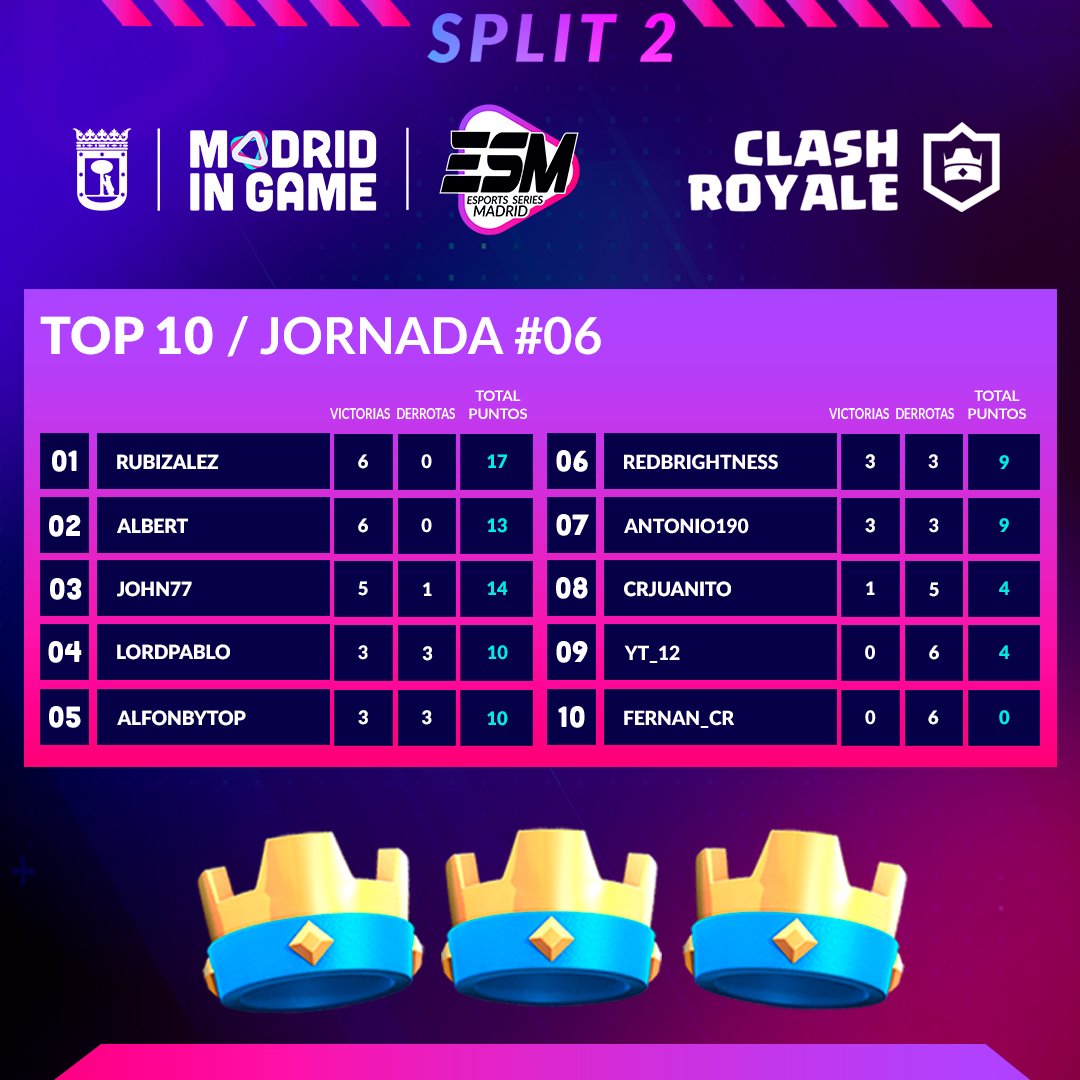 🔥 Completada la 6ª jornada de la #EsportsSeriesMadrid Clash Royale, cada día más cerca de la final, así marcha la tabla clasificatoria 👇

💥 <a href="/rubizalez/">RUBÉN</a>
💥 <a href="/AlbertCR_/">Albert</a>
💥 <a href="/johnsteven77/">John77</a>
 
👉 Próximo encuentro: 20 de noviembre.