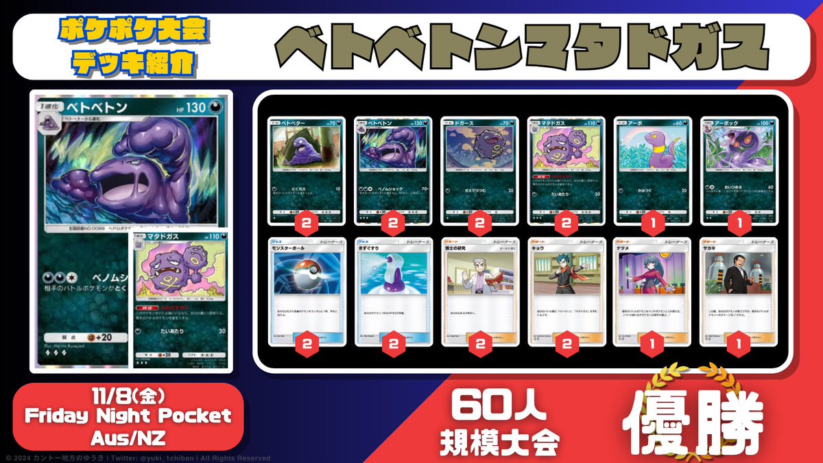 yuki_1chiban's tweet photo. 【ポケポケ大会情報】
Friday Night Pocket Aus/NZ（参加者60人）

🏆 優勝: ベトベトン/マタドガス
🥈 2位: ピカチュウex/サンダーex
🥉 3位: ピカチュウex/サンダーex
🌼 4位: ピカチュウex/サンダーex

驚きの結果！『ベトベトン』デッキがピカチュウex環境の中で見事に優勝。俗に「キョウ」デッキと呼ばれるこの構築は、「ベトベトン」や「マタドガス」を軸にし、「キョウ」のカードでバトル場から手札に戻す動きを取り入れている。

攻撃の軸は「毒」。ベトベトンは相手を毒状態にすることでダメージが上昇するため、進化前の「ベトベター」で毒状態にする、または「マタドガス」の特性で毒にし、「キョウ」で回収してからベトベトンの攻撃に繋げるのが定番コンボ。また今回のデッキには「アーボック」も入っており、相手が逃げられない状態で毒ダメージを蓄積させる戦術も強力だ。

どちらのポケモンもHPが高めで速攻デッキに耐久しやすく、特に『ピカチュウex』や『スターミーex』相手には簡単には倒されない。今大会でも『ピカチュウex』デッキと6回対戦し、5勝という好成績を収めた。非exで構成されており、全て「ミュウツーパック」から揃えられるため、コストを抑えて組みやすいので試しやすいデッキだ。

🔔 シェア表や詳細データは、この後リプ欄にて公開！