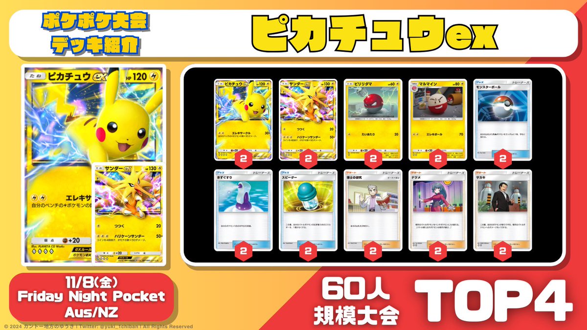 yuki_1chiban's tweet photo. 【ポケポケ大会情報】
Friday Night Pocket Aus/NZ（参加者60人）

🏆 優勝: ベトベトン/マタドガス
🥈 2位: ピカチュウex/サンダーex
🥉 3位: ピカチュウex/サンダーex
🌼 4位: ピカチュウex/サンダーex

驚きの結果！『ベトベトン』デッキがピカチュウex環境の中で見事に優勝。俗に「キョウ」デッキと呼ばれるこの構築は、「ベトベトン」や「マタドガス」を軸にし、「キョウ」のカードでバトル場から手札に戻す動きを取り入れている。

攻撃の軸は「毒」。ベトベトンは相手を毒状態にすることでダメージが上昇するため、進化前の「ベトベター」で毒状態にする、または「マタドガス」の特性で毒にし、「キョウ」で回収してからベトベトンの攻撃に繋げるのが定番コンボ。また今回のデッキには「アーボック」も入っており、相手が逃げられない状態で毒ダメージを蓄積させる戦術も強力だ。

どちらのポケモンもHPが高めで速攻デッキに耐久しやすく、特に『ピカチュウex』や『スターミーex』相手には簡単には倒されない。今大会でも『ピカチュウex』デッキと6回対戦し、5勝という好成績を収めた。非exで構成されており、全て「ミュウツーパック」から揃えられるため、コストを抑えて組みやすいので試しやすいデッキだ。

🔔 シェア表や詳細データは、この後リプ欄にて公開！