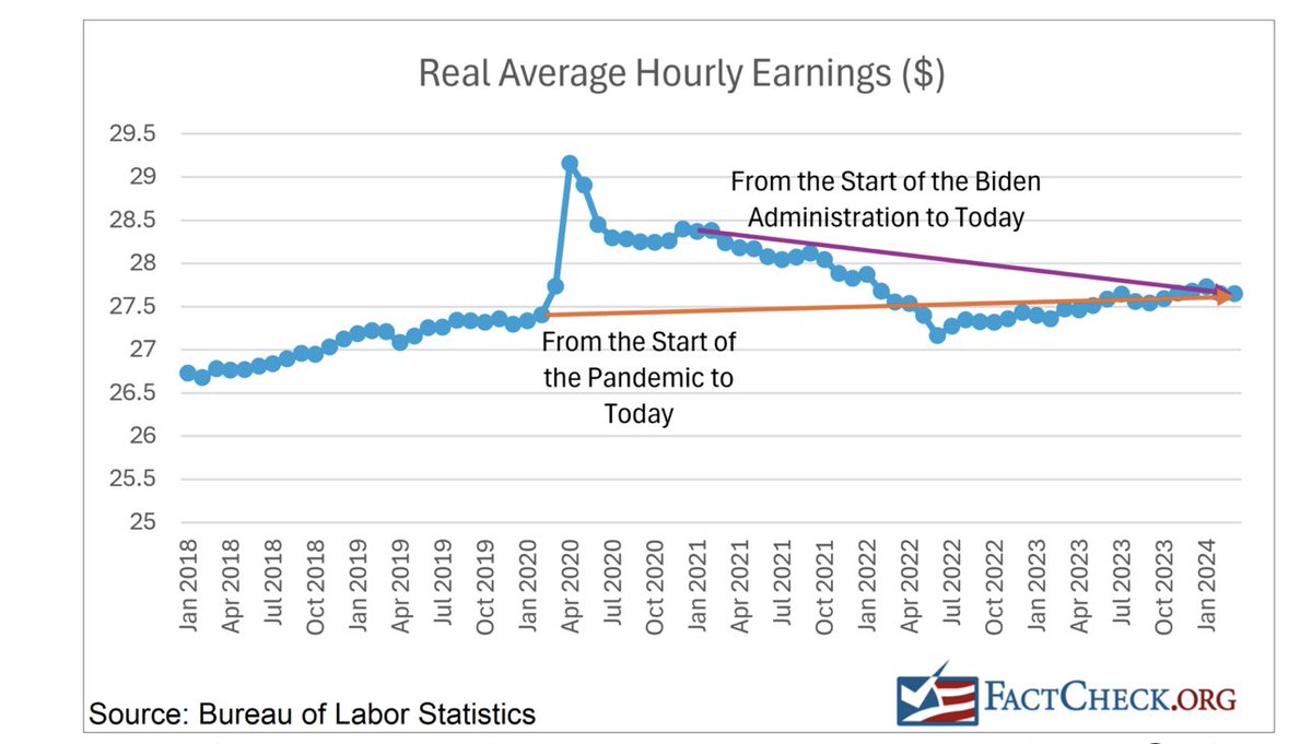 bbbruce's tweet photo. @jagelves10 @RBReich Yup income/wages have trended slowly up - slower than costs &amp; debt.
Orange boy won't address that with austerity, inflationary tariffs or more trickle down and those behind appear to want only maximised disruption. https://t.co/ufEzwnwz7X