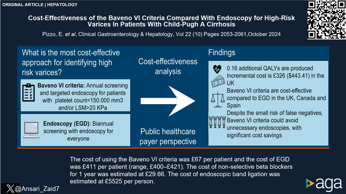 Joseph Sleiman, MD, FACP (@josephhabibi_md) on Twitter photo #CGH4ALL <a href="/AGA_CGH/">CGH</a> 📣
Is Baveno VI cost-effective compared to EGD for high-risk varices (CTP-A)? 💵
YES!
0.16 additional QALYs produced! 💪
🔗 cghjournal.org/article/S1542-…
Report by <a href="/Ansari_Zaid7/">Zaid Ansari</a>
#GITwitter #livertwitter <a href="/ElenaPizzo_/">Elena Pizzo</a> <a href="/TubaSaygnAvsar/">Dr Tuba Saygın Avşar</a> #CGH4ALL <a href="/AGA_CGH/">CGH</a> 📣
Is Baveno VI cost-effective compared to EGD for high-risk varices (CTP-A)? 💵
YES!
0.16 additional QALYs produced! 💪
🔗 cghjournal.org/article/S1542-…
Report by <a href="/Ansari_Zaid7/">Zaid Ansari</a>
#GITwitter #livertwitter <a href="/ElenaPizzo_/">Elena Pizzo</a> <a href="/TubaSaygnAvsar/">Dr Tuba Saygın Avşar</a>