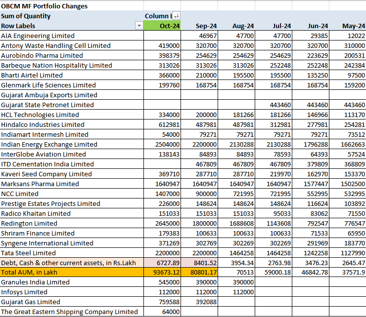 Ezhilmaran_S's tweet photo. Old Bridge Focused Eq fund PF changes Oct-24 #OBMF https://t.co/RHxgN7Mice