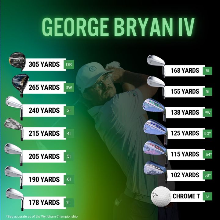 clubchampmedia's tweet photo. The @bryanbrosgolf are two of the biggest faces in golf today! Tag the scramble partner you'd take to a 2v2 vs @GeorgeBryanIV and @wesleybryangolf
#ClubChampion #ClubFitters #BetterFitLowerScores #BryanBros #GolfEquipment #WesleyBryan #GeorgeBryan #GolfFacts #GolfStats https://t.co/QRfMikiPbQ