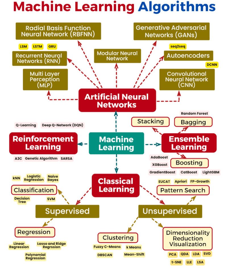 Various Machine Learning Algorithms  :  🎯⬇️
#BigData #Analytics #DataScience #AI #MachineLearning #IoT #IIoT #Python #RStats #TensorFlow #Java #JavaScript #ReactJS #GoLang #CloudComputing #Serverless #DataScientist #Linux #Programming #Coding #100DaysofCode #cybersecurity