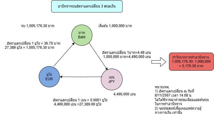 kwwichai's tweet photo. #การทำอาบิทราจบนอัตราแลกเปลี่ยน3สกุลเงิน
การทำอาบิทราจ (Arbitrage) เป็นกลยุทธ์การทำกำไรจากการที่มีราคาสินทรัพย์เดียวกันแตกต่างกันในตลาด��่างๆ โดยไม่เสี่ยงหรือมีความเสี่ยงต่ำมาก ซึ่งในโลกของการแลกเปลี่ยนสกุลเงิน การทำอาบิทราจ 3 สกุลเงินหรือTriangular Arbitrage https://t.co/7Rg38ahVX7