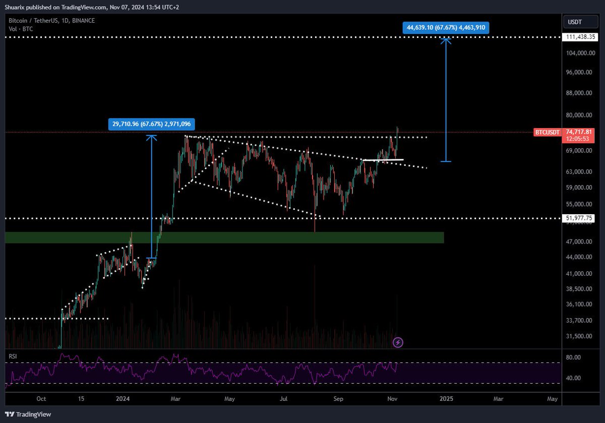 Shuarix's tweet photo. #BTC Update: Trump won

If we would look back we remember that democrats bid against crypto.

With Trump taking place and his skills in business, this could change.

Right now, CT has a positive view about the election outcome. And we can see that as well on charts.

Don't forget about the cycle:
Bitcoin > big caps > small caps

Just pick one.