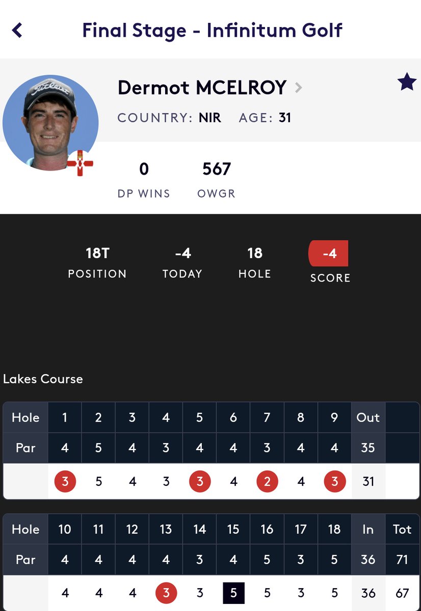 Superb back 9 from <a href="/DermotMcElroy_/">Dermot McElroy</a> to sit inside the top 20 after day 1 of <a href="/DPWorldTour/">DP World Tour</a> q school👏 
Top 20 and ties will secure a DP World Tour card for the 2025 season
There will be a cut to top 65 and ties after 72 holes