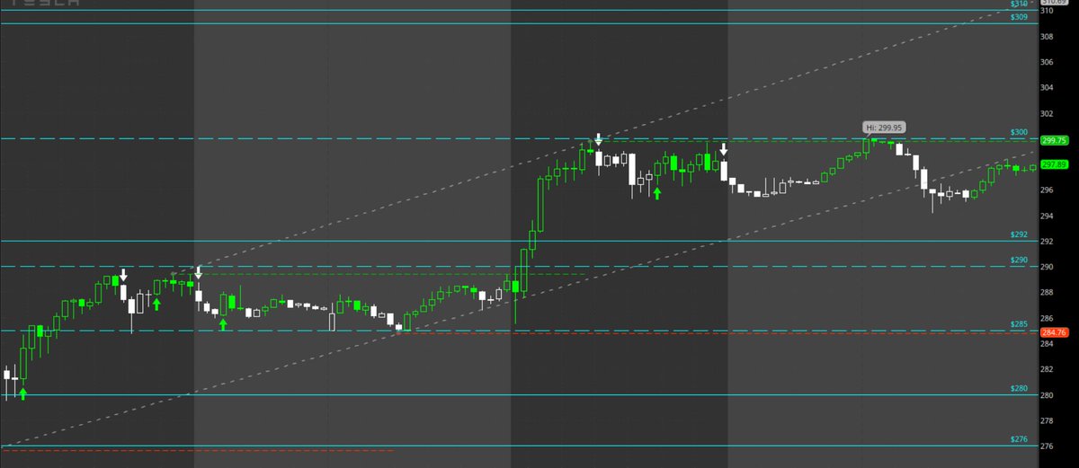 RealNourAtta's tweet photo. $TSLA TRADE IDEA 🚨

Looking at the 300 level break. Major breakout area for this. Along with it, its also a psychological level that everyone in the market will be observing. Keep a close eye on this 👀 https://t.co/cSkAwDsY8Q