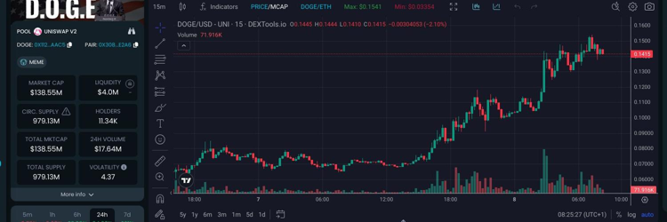 Ying59988's tweet photo. 🚀🚀 Ready to ride the wave? 

Grab your $DOGE/WETH now!

mc: $162.04M 💰

Liquidation: $4.40M 🤑

Join the revolution! 

Contract: 0x308c6fbd6a14881af333649f17f2fde9cd75e2a6 

Let’s go to the moon! 🌕✨ https://t.co/cRFOKlfkGO