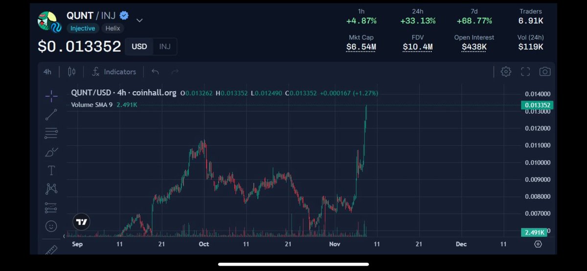 The memecoin of $INJ is sitting at just 6 million mcap. 

$QUNT is a leveraged bet on Injective.

So much higher