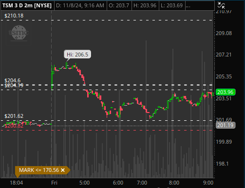 yeudyvas's tweet photo. $TSM over 204.6 has room up to 210.18 https://t.co/LgASk09kFi