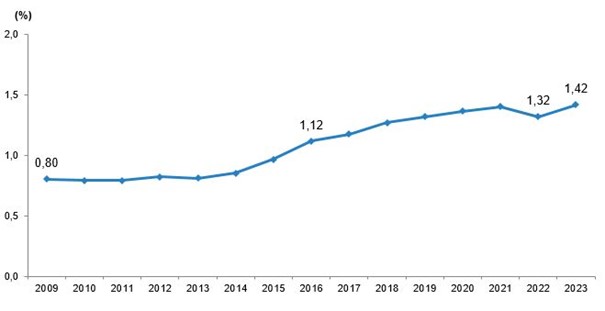 TÜİK verilerine göre, Gayrisafi yurt içi Ar-Ge harcamaları yükseliyor.

İhracatta katma değerli ürün üretebilmek ve yüksek teknoloji ürünlerin payını artırabilmek için, Ar-Ge harcamalarının payının zaman içinde artması önemli olmakla birlikte; daha fazla ihracatçımızın Ar-Ge