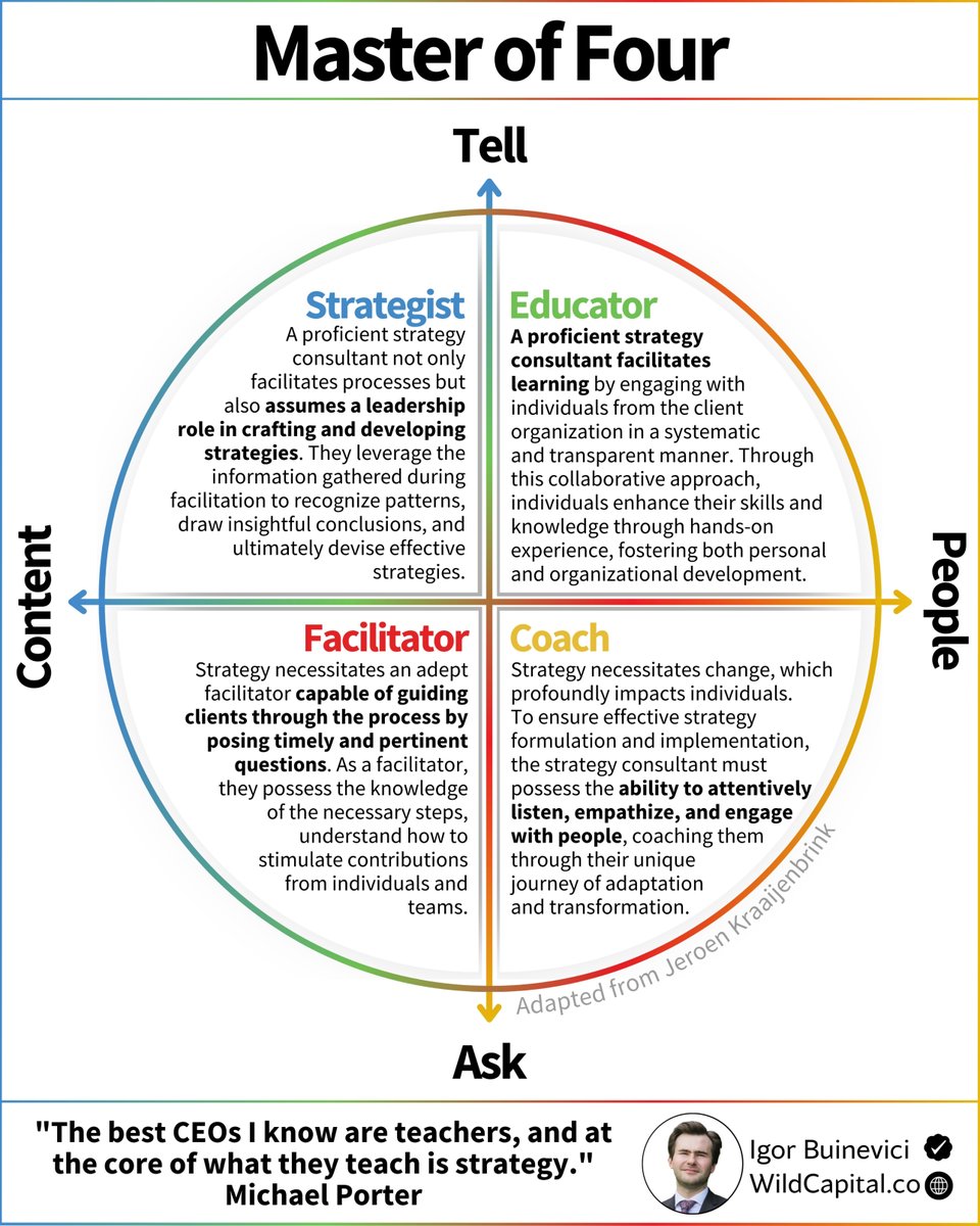 Igor_Buinevici's tweet photo. What are the essential skills for a strategy consultant?

A proficient strategy consultant is known as a "Master of Four":

They excel in four critical skills and combine them in a well-rounded, integrated approach.

Being a skilled strategy consultant is challenging. https://t.co/zUmx9qp3nz